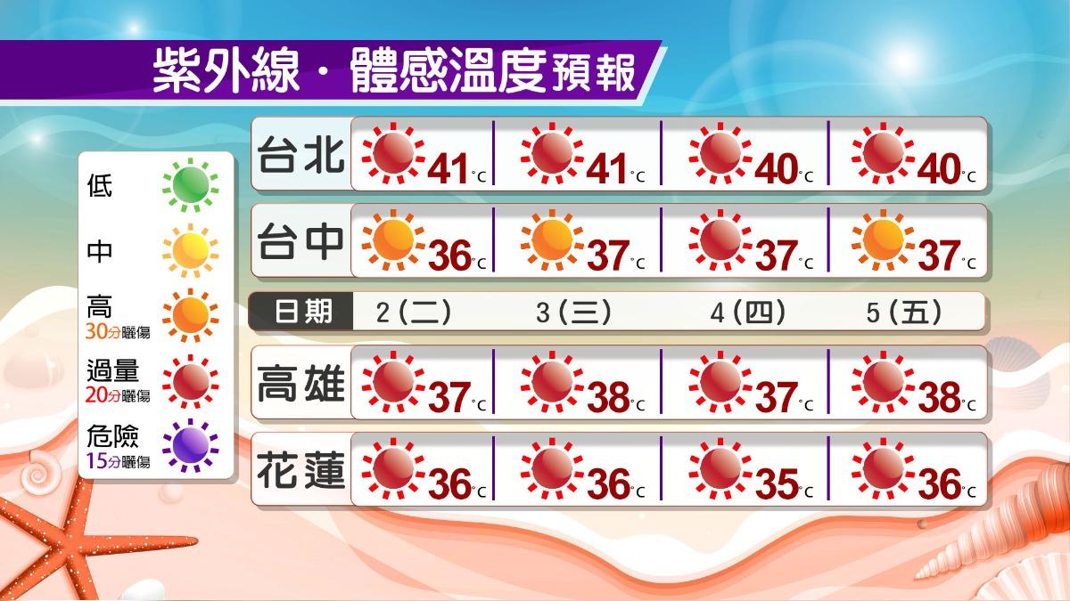全台各地體感溫度極高,慎防高溫熱傷害。(圖/TVBS)