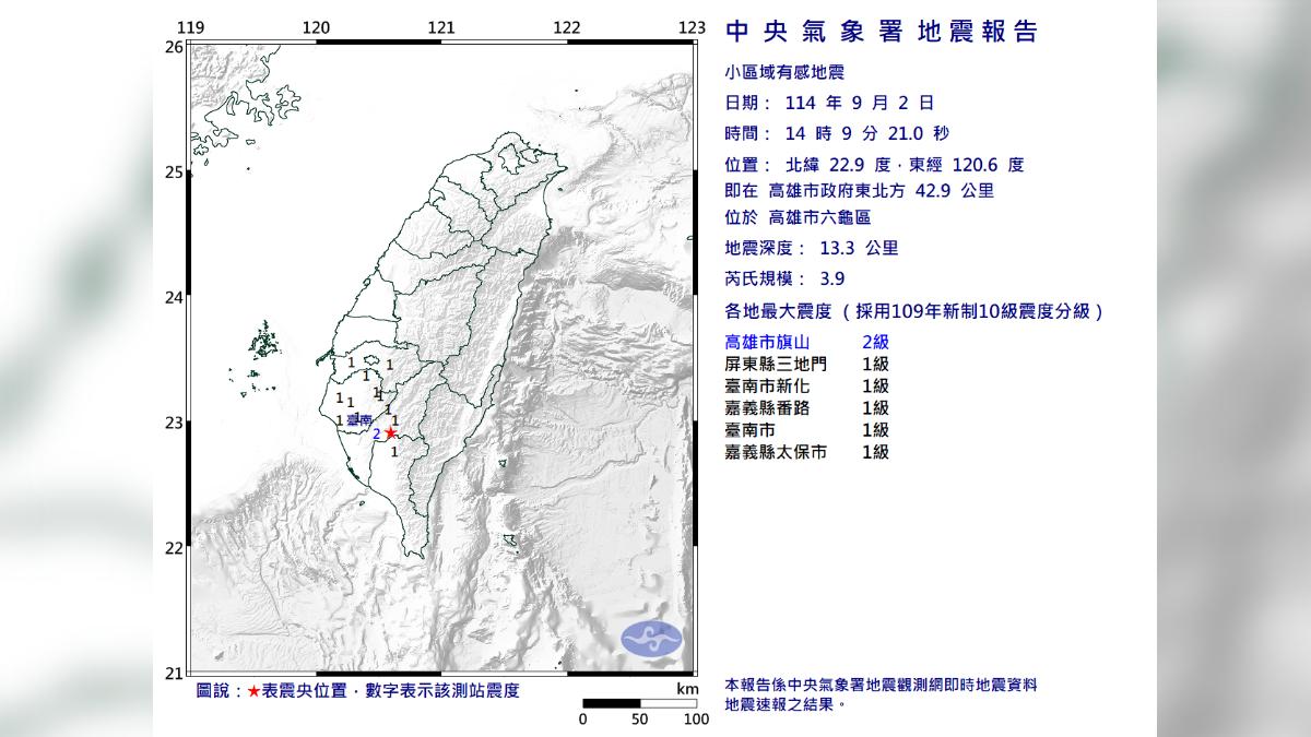 快訊/高雄六龜14:09「極淺層地震」!規模3.9 最大震度2級