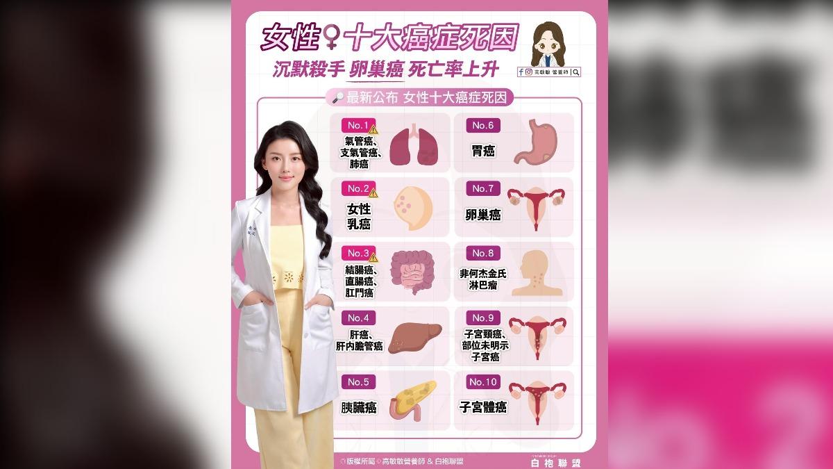 高敏敏營養師整理出女性十大癌症死因。(圖/翻攝自臉書粉絲專頁「高敏敏 營養師」)