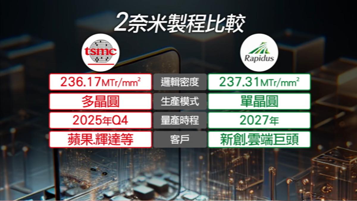 Rapidus2奈米邏輯密度追台積,但專家認為還需看良率和晶圓代工。(圖/TVBS)
