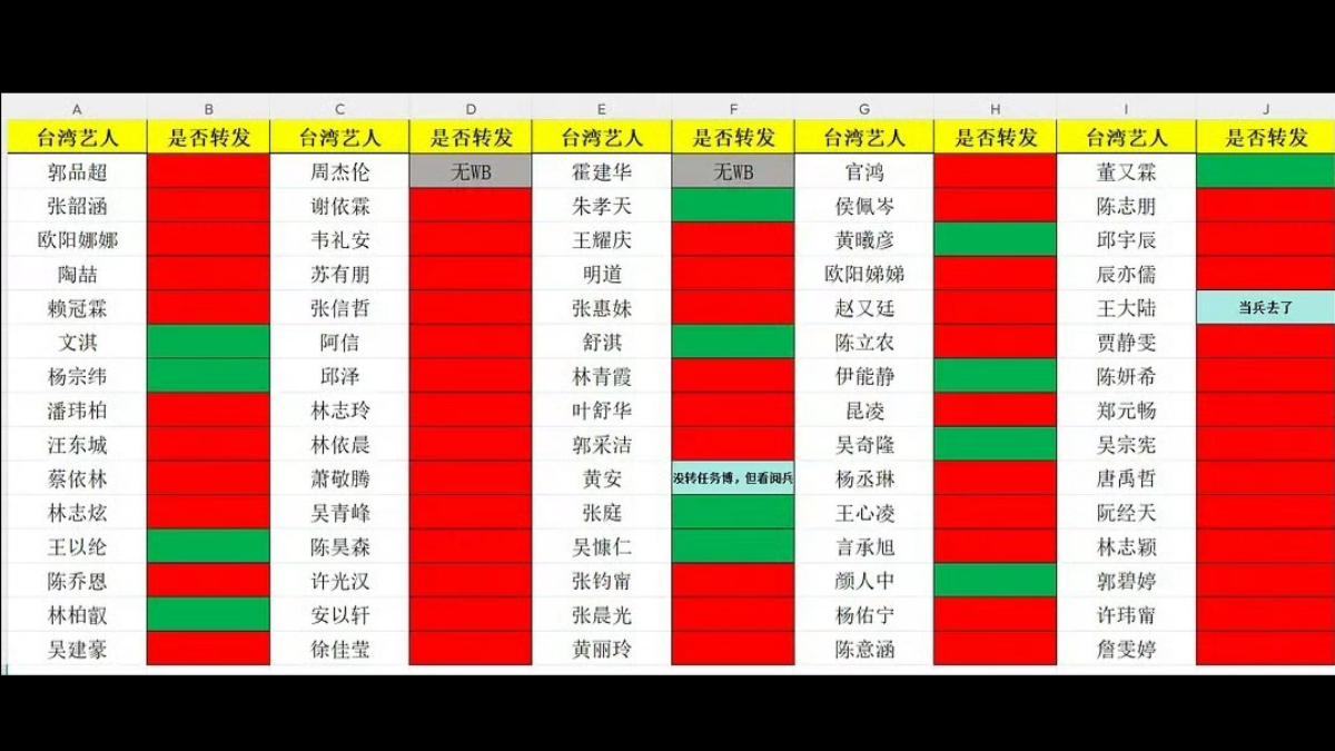中國網友列出75位台灣藝人是否有轉發央視貼文。（圖／翻攝自窩窩頭超好吃的　微博）