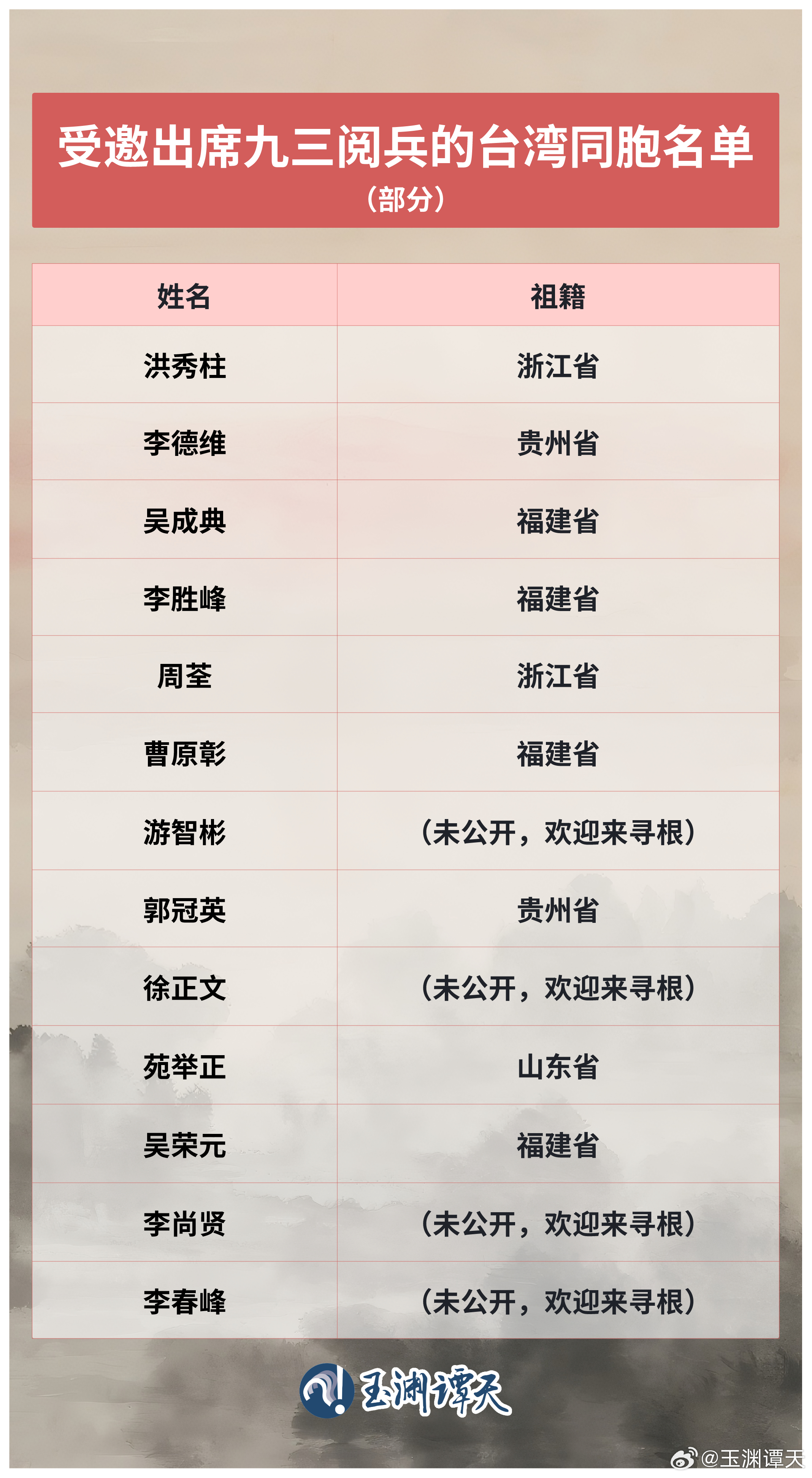 中共閱兵,中共閱兵台灣名單,閱兵台灣名單,九三閱兵直播,中共九三閱兵,洪秀柱閱兵,閱兵國民黨,中國閱兵,新黨,國民黨,李德維,吳成典,郭冠英