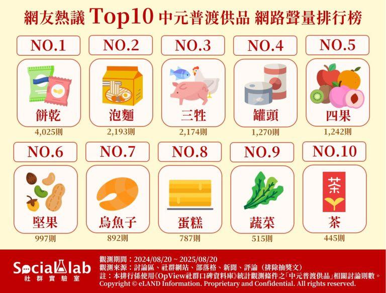網友熱議TOP10中元普渡供品網路聲量排行。(圖/社群實驗室)