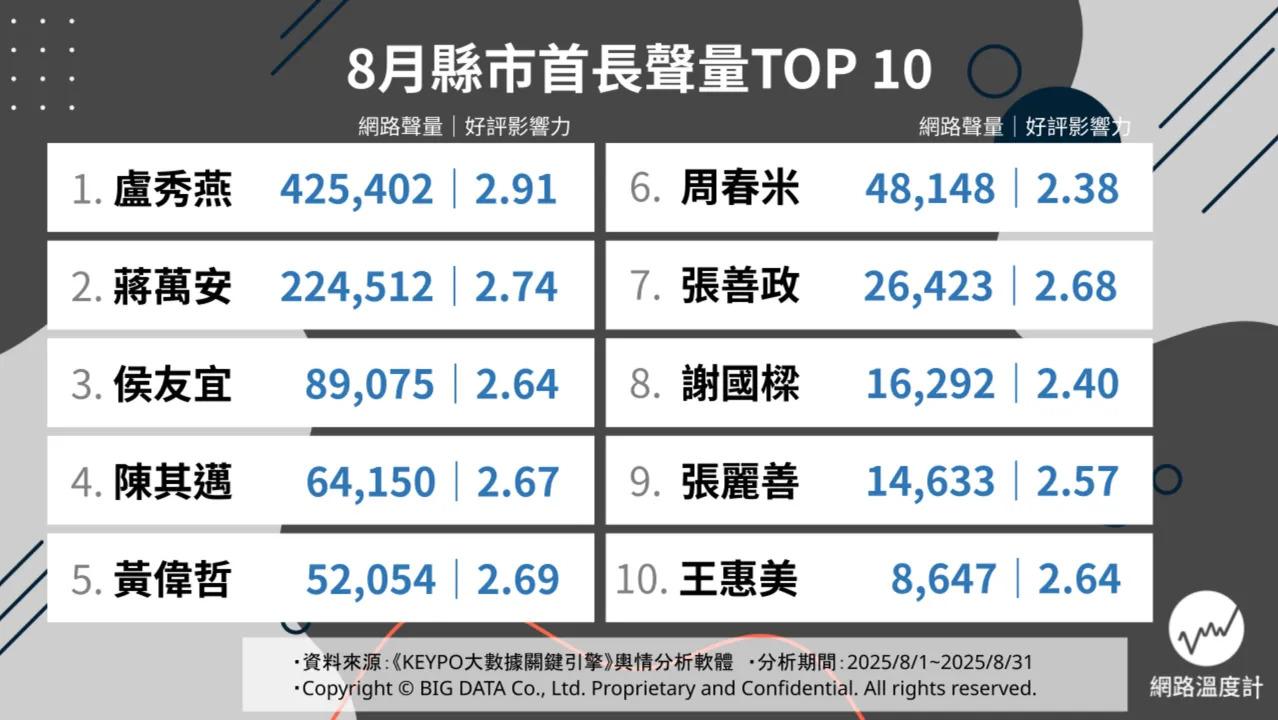 8月十大縣市長聲量榜揭曉。(圖/網路溫度計)