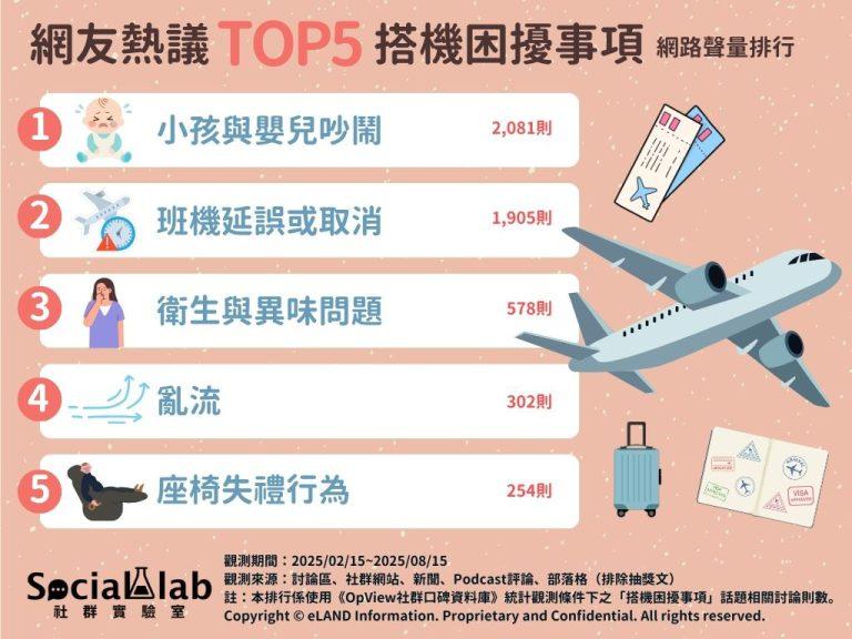 網友熱議TOP5搭機困擾事項網路聲量排行。(圖/社群實驗室)