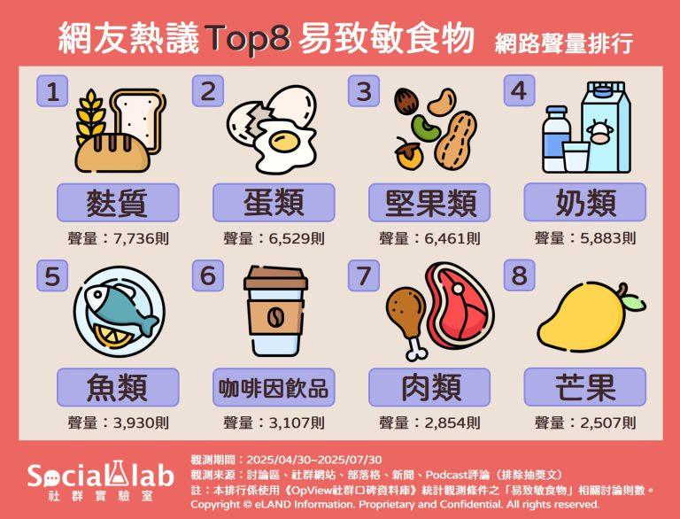 網友熱議TOP8易致敏食物網路聲量排行。(圖/社群實驗室)