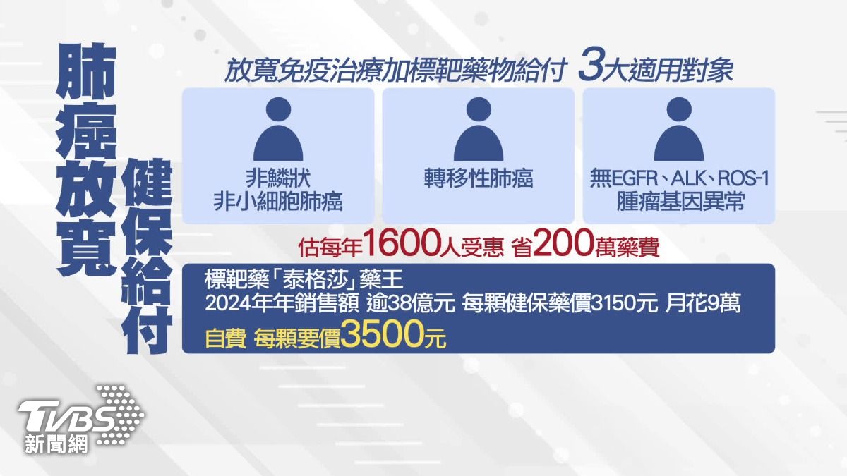 癌王「肺癌」相關免疫治療、標靶藥物,今年6月起已經擴大給付,粗估能幫病友年省200萬元的藥費。(圖/TVBS)