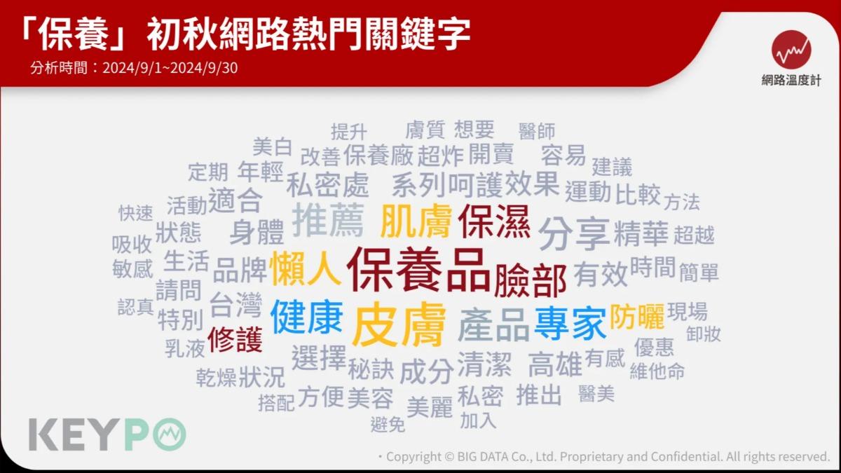 「保濕、修護、防曬」成初秋保養熱門關鍵字。(圖/《KEYPO大數據關鍵引擎》)