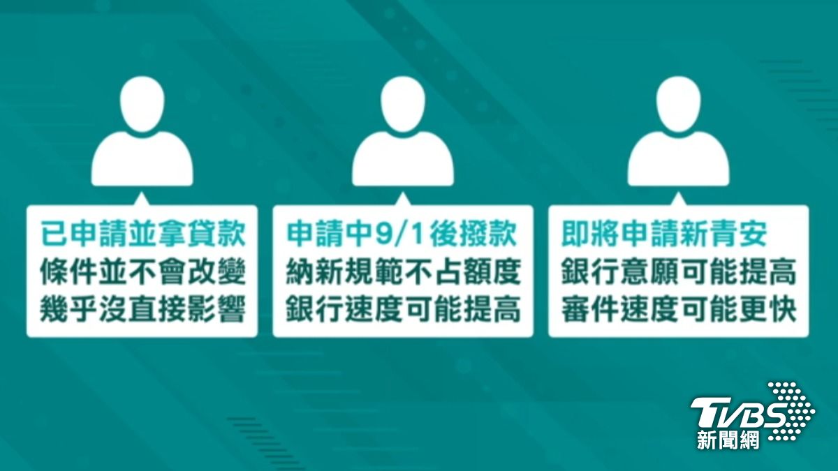 解決房貸荒,新青安貸款不占銀行法限額。(圖/TVBS)