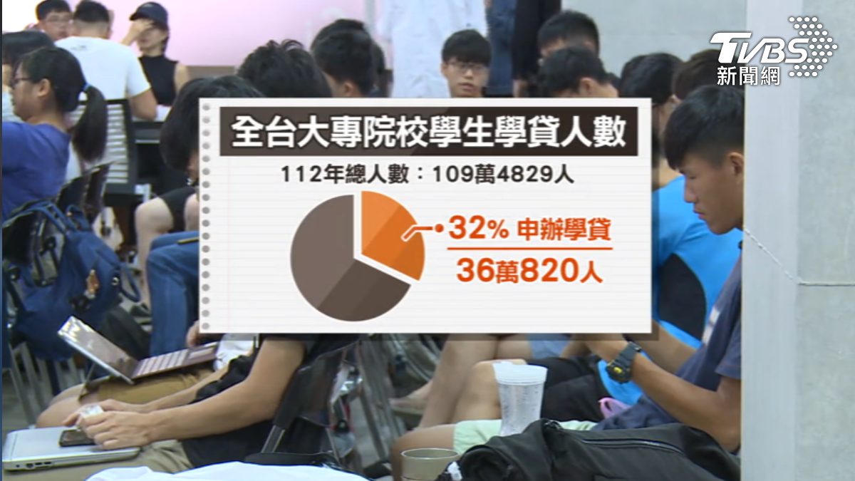 全台32%學生辦學貸，靠打工還款。（圖／TVBS）