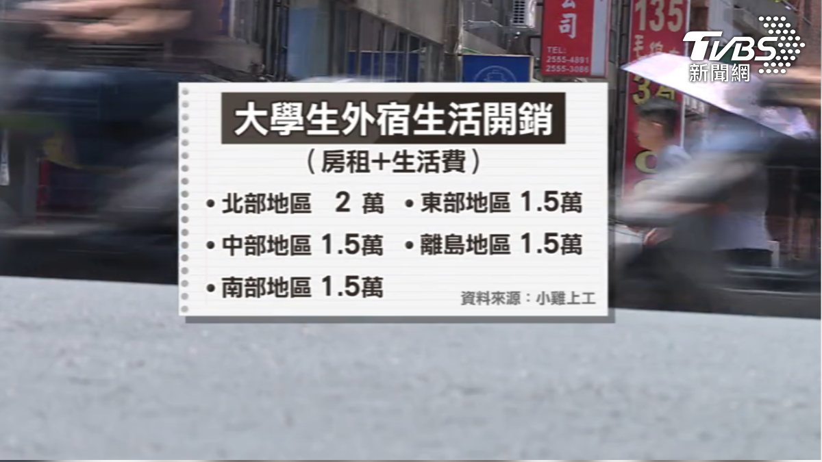 生活+房租開銷大，北部外宿學生每月至少需2萬。（圖／TVBS）