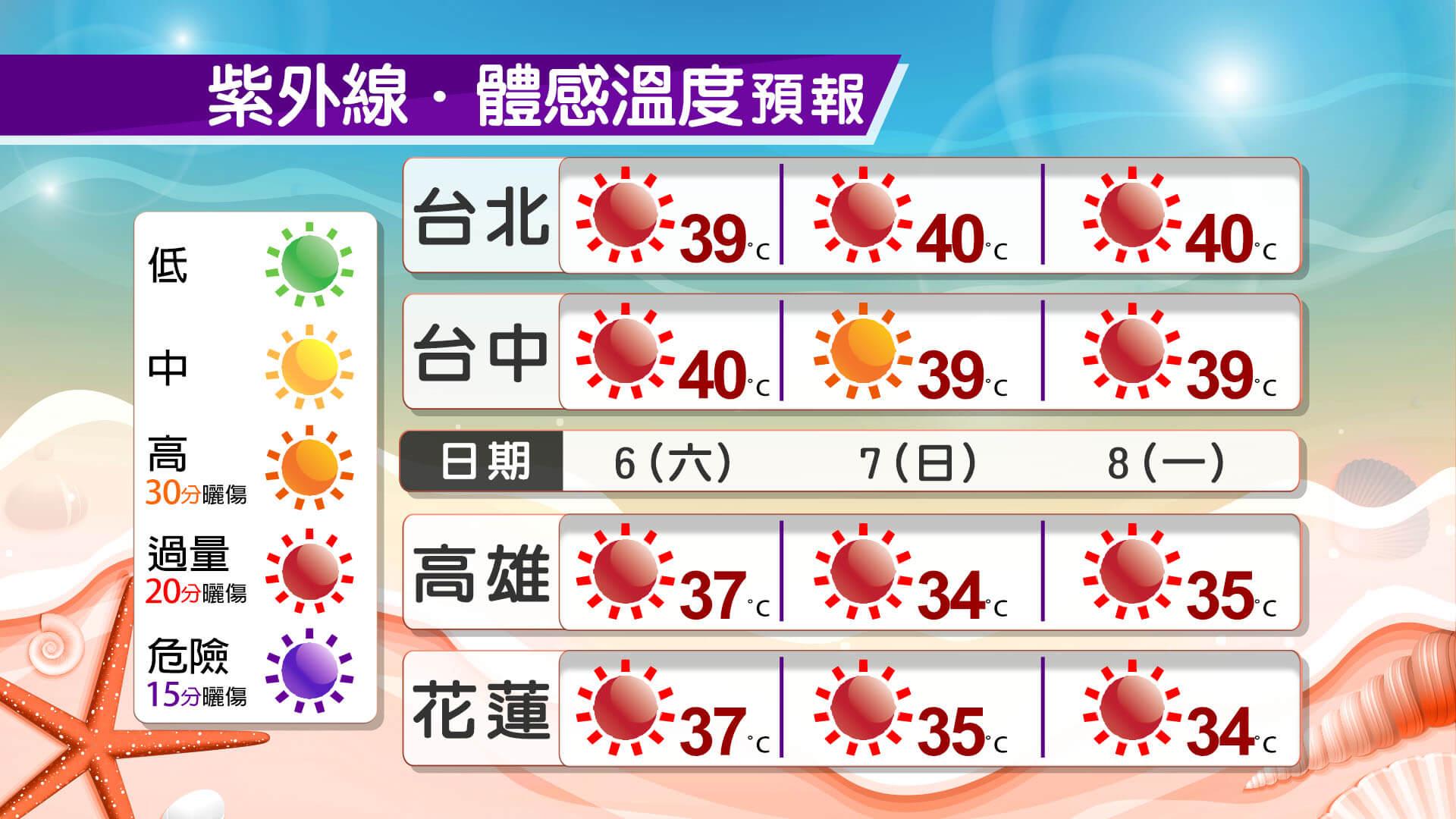 全台體感溫度、紫外線均偏高，外出注意防曬。（圖／TVBS）