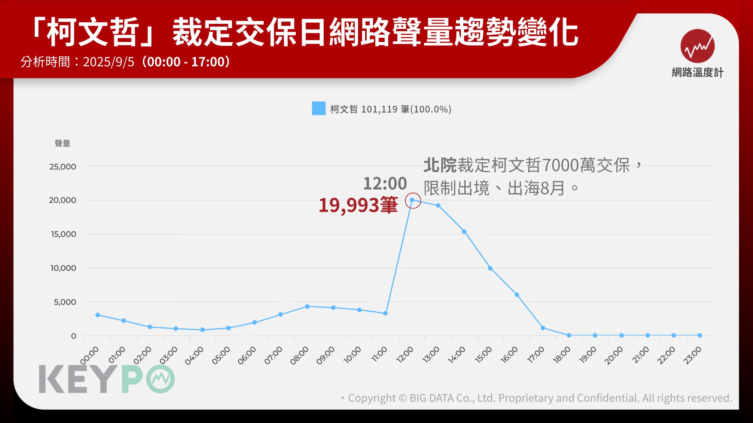截自5日17點，「柯文哲」網路聲量破10萬筆。(圖/網路溫度計提供)
