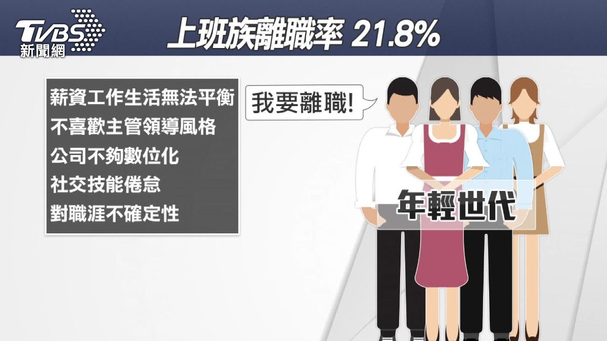上班族離職率21.8%，多數有這幾項理由。（圖／TVBS） 