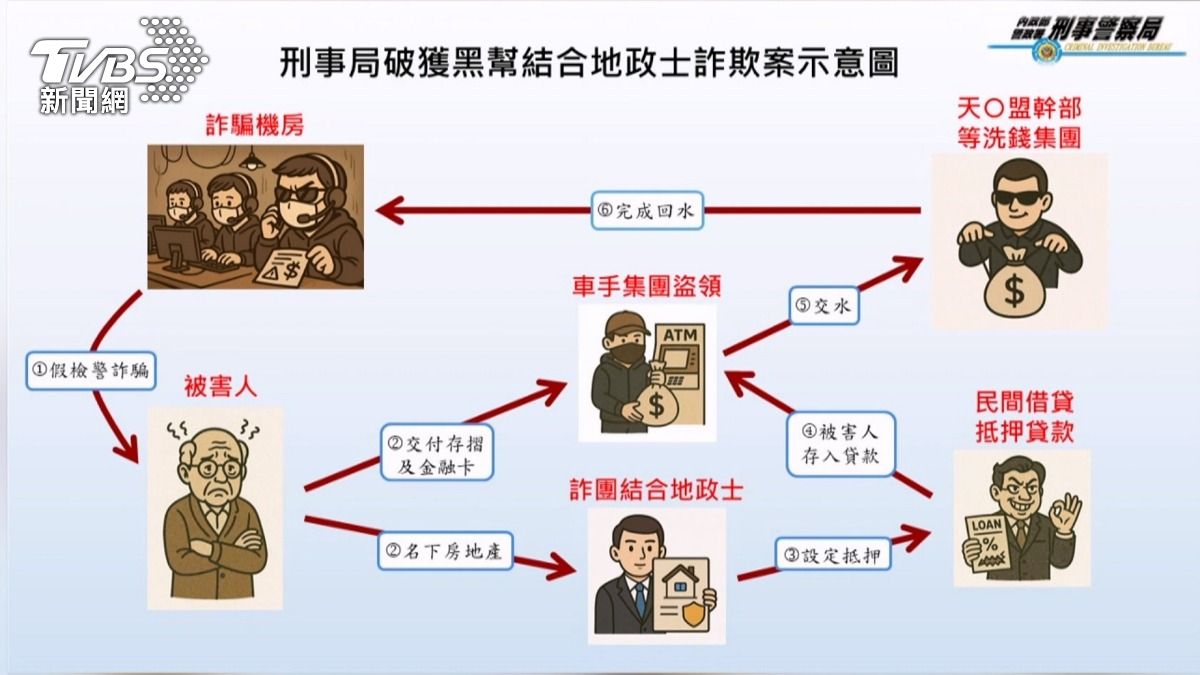 「假檢警」稱「幫妳監管帳戶」退休婦人信了 存款加房貸被騙走2千萬。(圖/TVBS)
