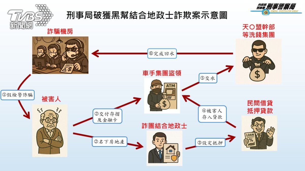 彭男集團犯罪流程圖。（圖／TVBS）