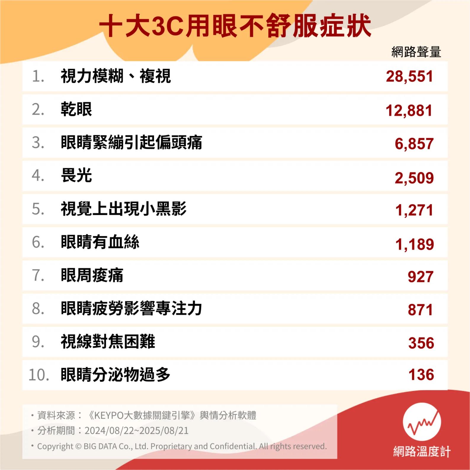 《網路溫度計DailyView》透過輿情分析軟體《KEYPO大數據關鍵引擎》,盤點十大3C用眼不舒服症狀。(圖/網路溫度計提供)