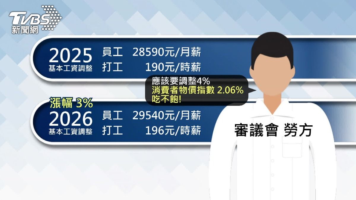 薪資審議會即將召開,2026基本工資有望調幅3%。(圖/TVBS)