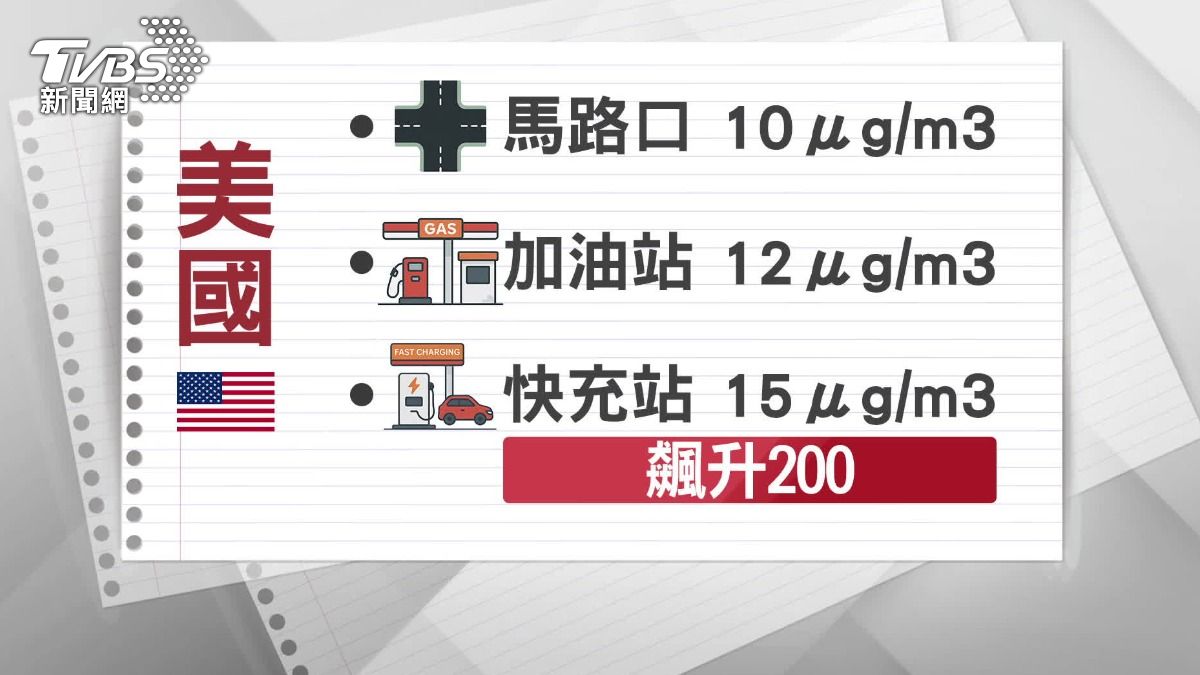 美國最新研究報告，快充站PM2.5濃度飆升。（圖／TVBS） 