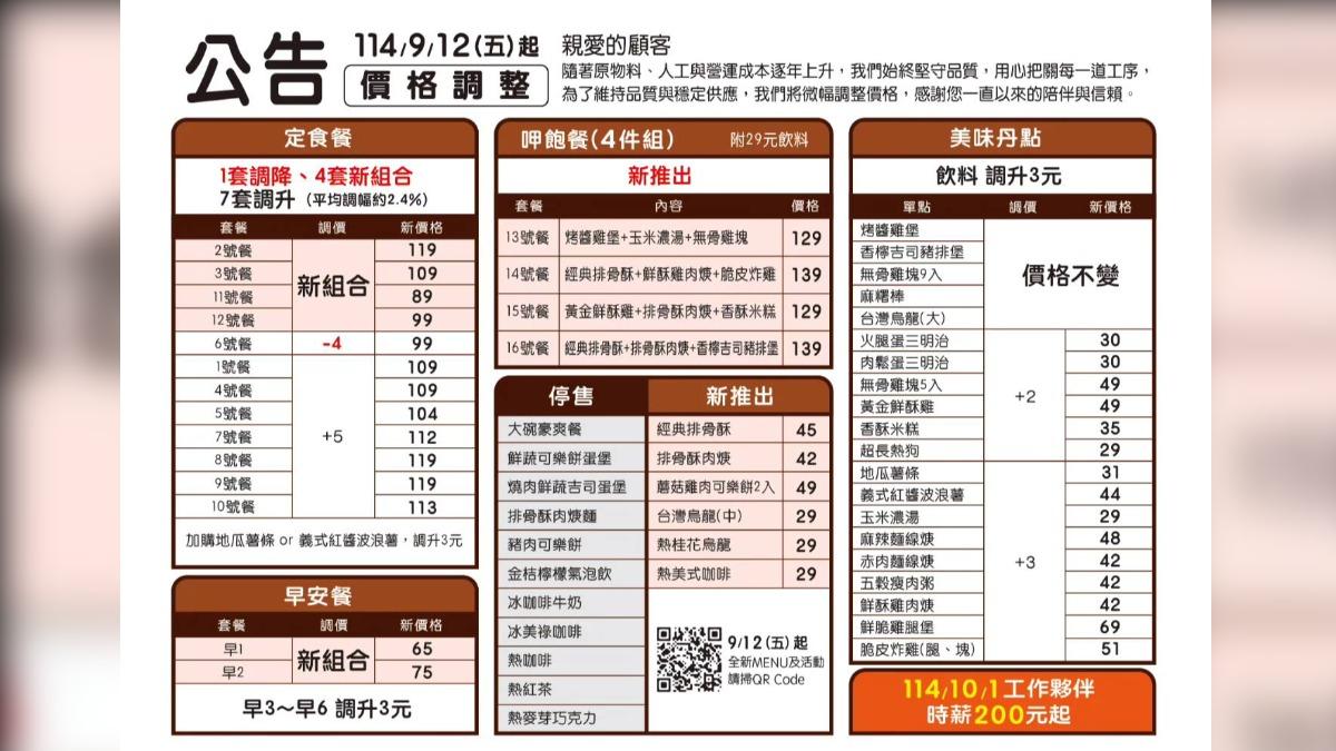 「丹丹漢堡」宣布自9月12日起調整全台門市售價。(圖/翻攝丹丹漢堡臉書)