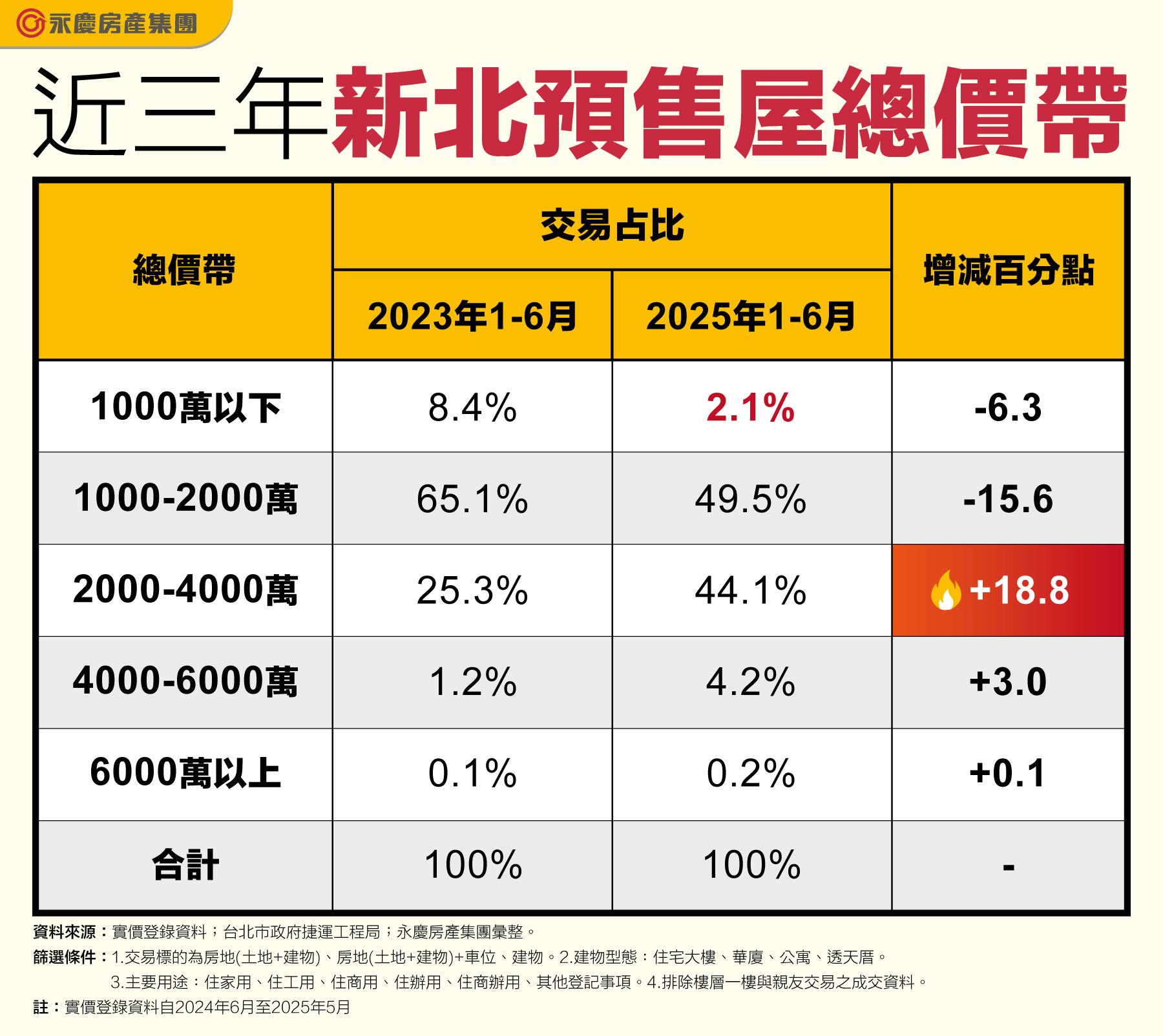 近三年新北預售屋總價帶。（圖／永慶房產集團提供）