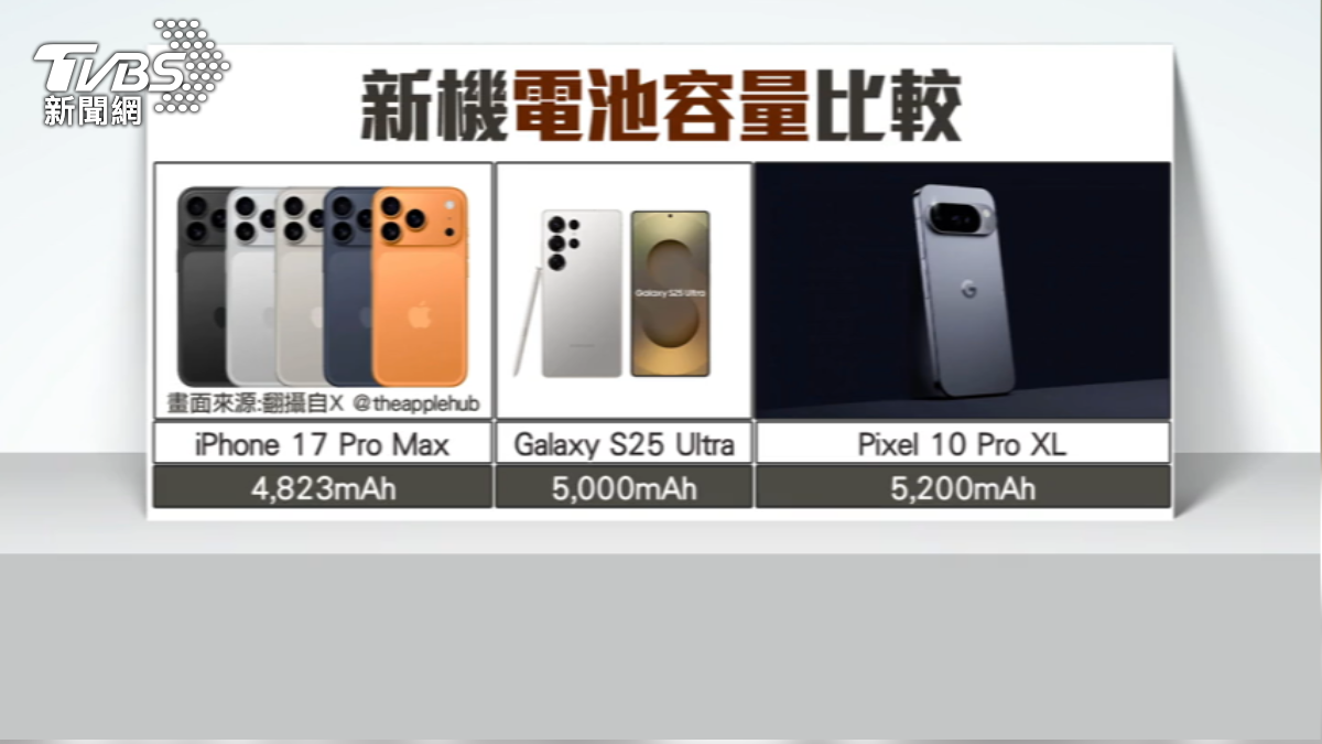 iPhone 17電池容量升級,比拚安卓三星和Google。(圖/TVBS)