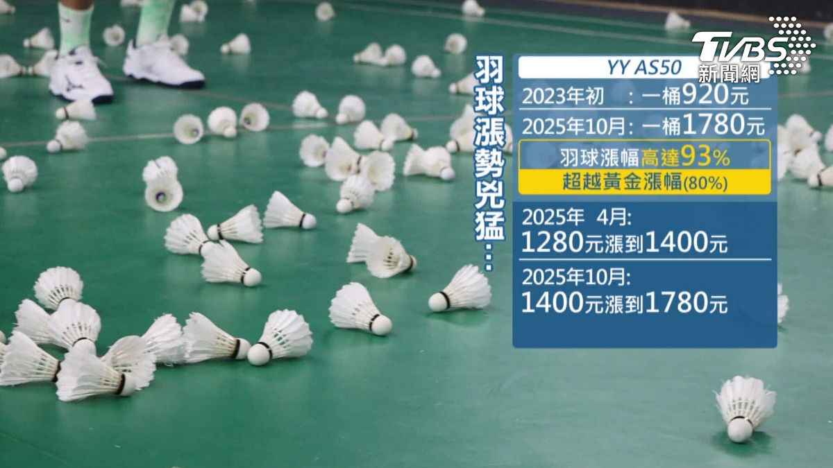 1顆羽球148元，比便當貴！10月YY漲到1桶1780。（圖／TVBS）