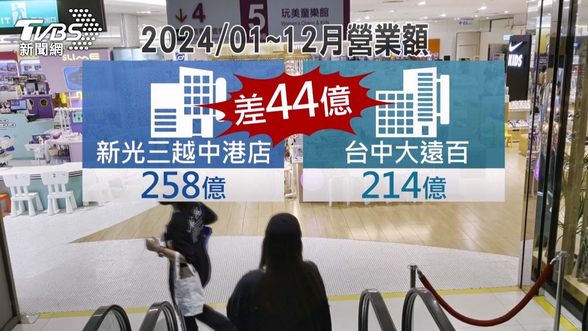 台中新光三越OPEN進入倒數　爆炸停業「客流全分散」這家成最大贏家。(圖／TVBS)