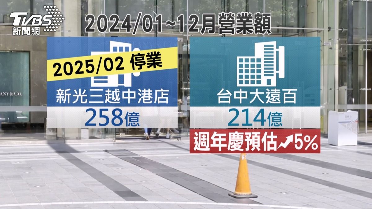 百貨店王換人做？台中大遠百上半年賺149億。(圖／TVBS)