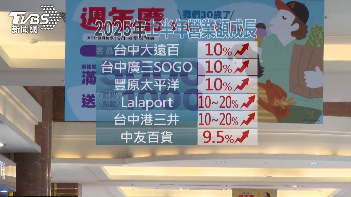 新光三越停業後，台中５大百貨業績全飆升。(圖／TVBS)