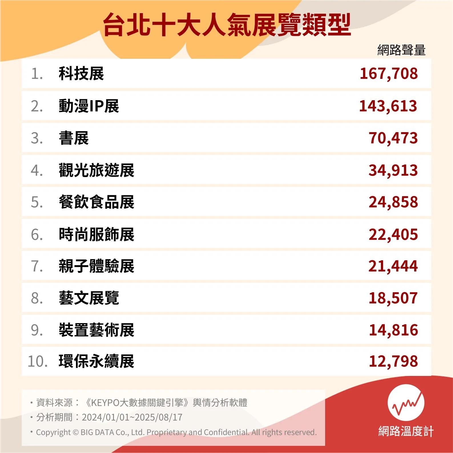 《網路溫度計DailyView》調查出討論度最高的台北展覽類型。(圖/網路溫度計提供)