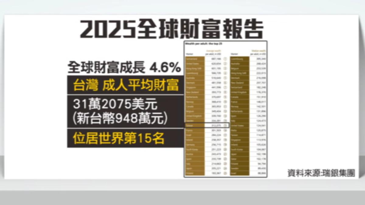 瑞銀集團公布的「2025全球財富報告」,台灣成人平均財富位居全球第15名。(圖/TVBS)
