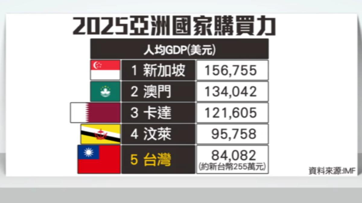 國際貨幣基金組織日前公布,台灣人均GDP以8.4萬美元,位居亞洲第五。(圖/TVBS)