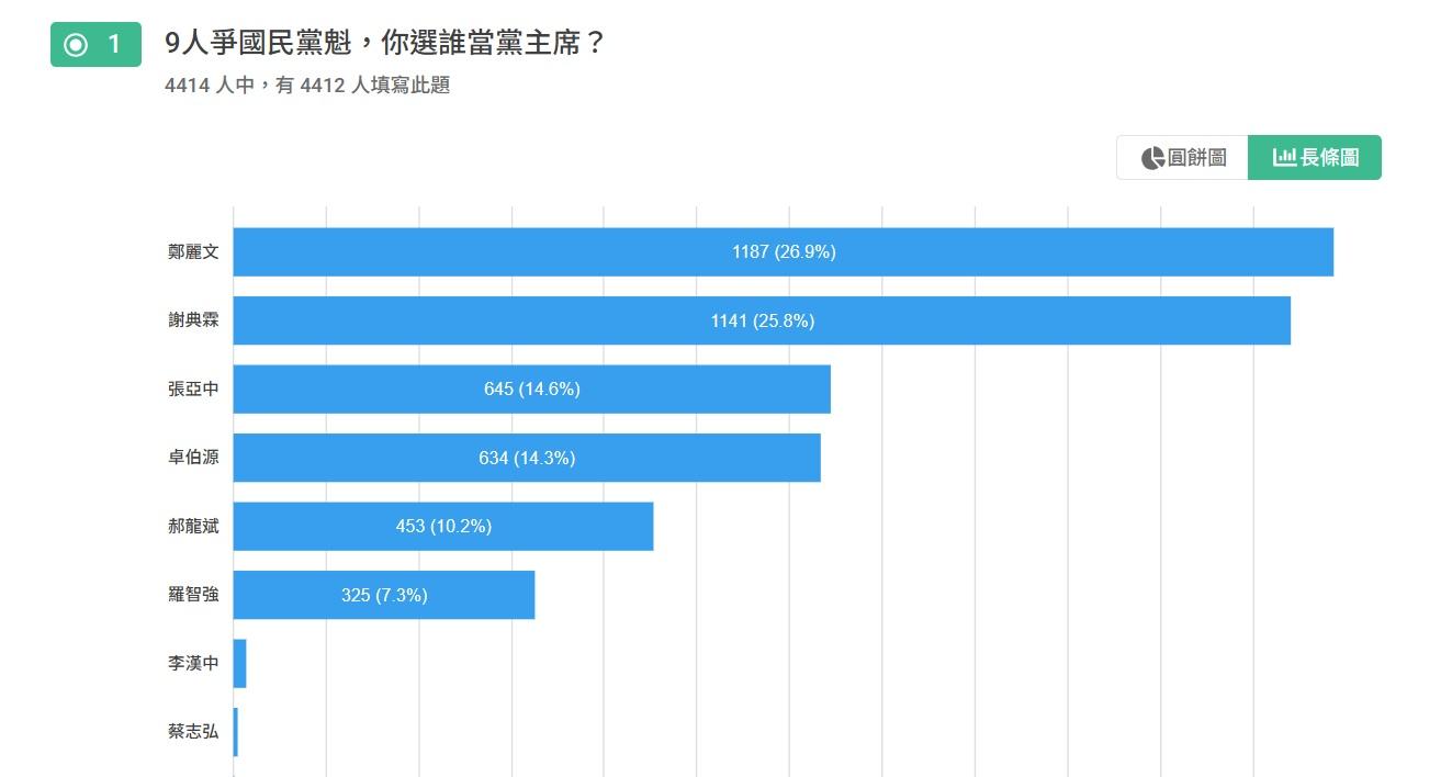 國民黨主席-國民黨主席民調-國民黨魁-鄭麗文-羅智強-郝龍斌