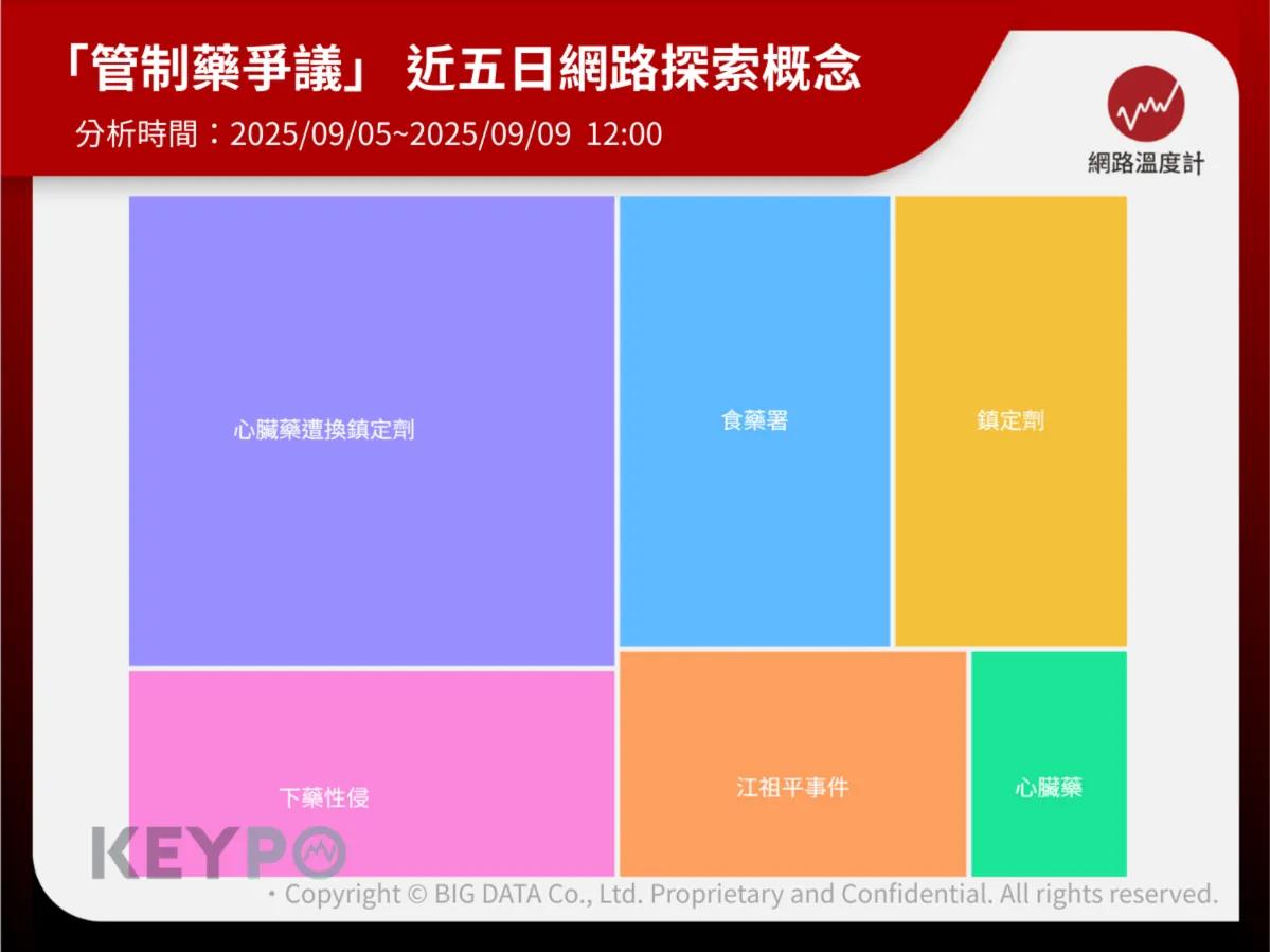 《網路溫度計DailyView》調查網路上關於「管制藥」的相關討論。(圖/網路溫度計提供)