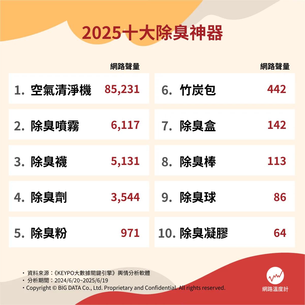 《網路溫度計DailyView》調查十大除臭產品排行。(圖/網路溫度計提供)