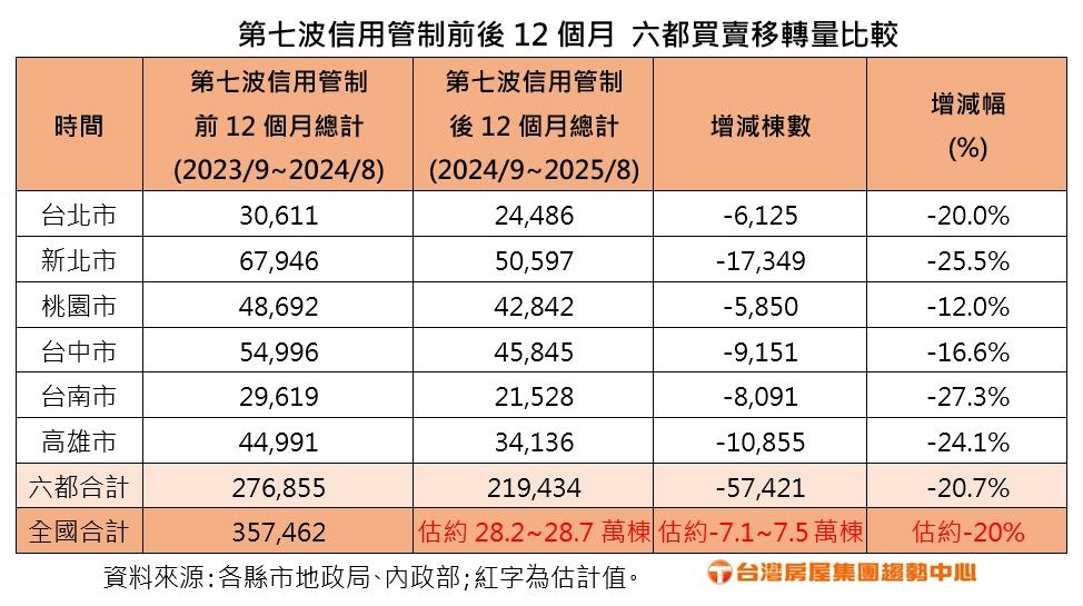 第七波信用管制前後12個月六都買賣移轉量比較。（圖／台灣房屋提供）