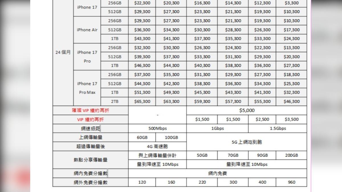 遠傳公布iPhone 17資費方案。（圖／遠傳電信提供）