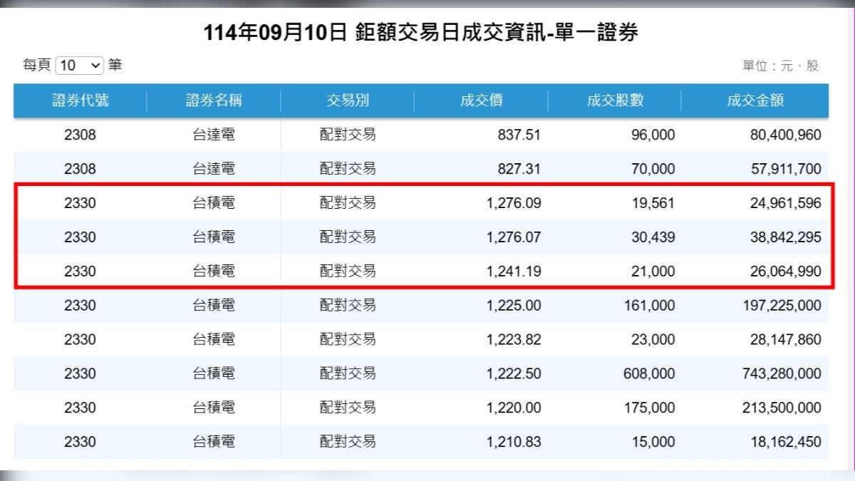 掛單忘記改還是仙人指路? 台積電溢價交易近9000萬