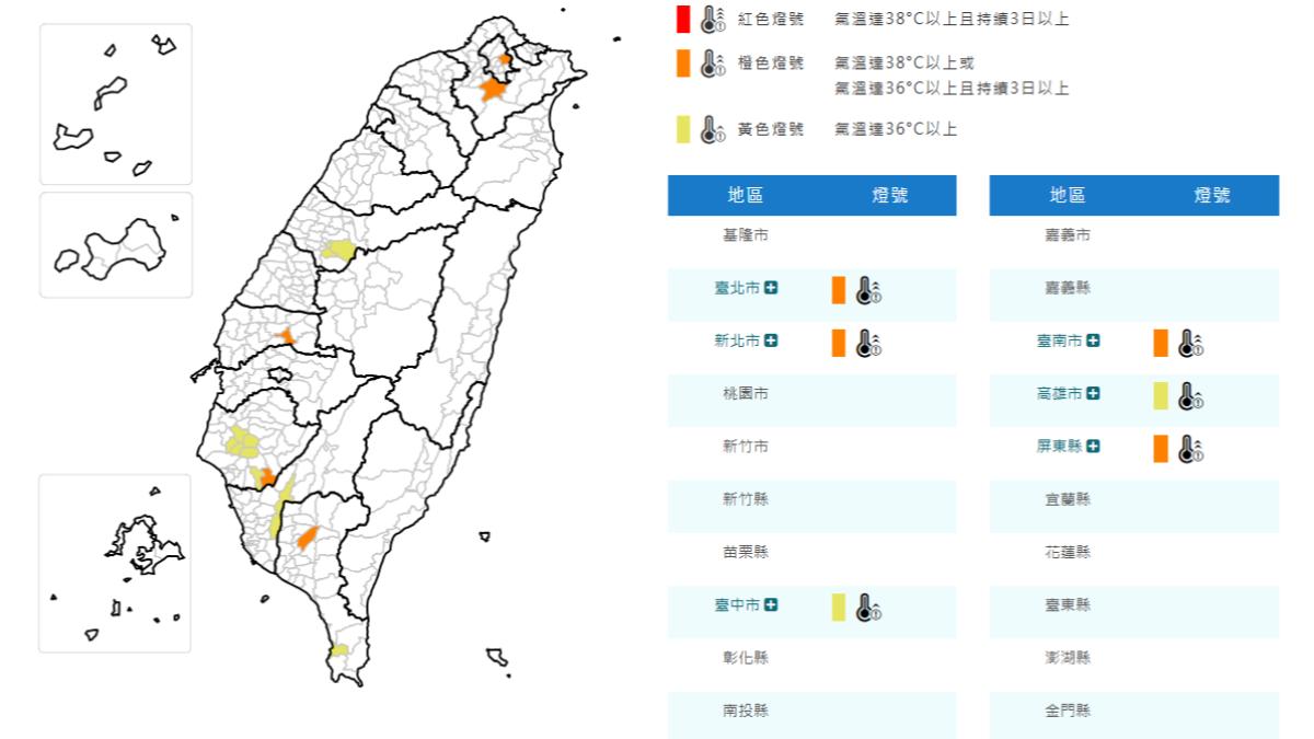 天氣/台北飆38度熱爆! 氣象署亮7縣市高溫燈號