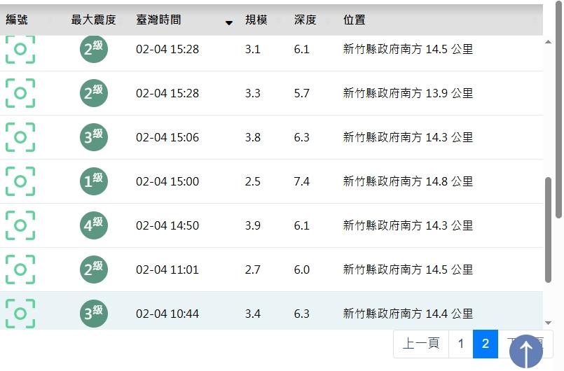 峨眉鄉曾於2022年2月4日在9小時內發生10起地震。（圖／翻攝自中央氣象署）