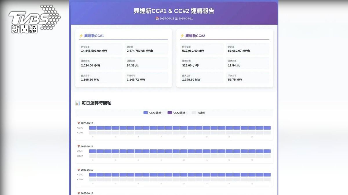 根據內部資料顯示，新建電廠的一、二號機組在爆炸前已分別運轉超過80天和14天，台電也表示有發布警戒，但沒有說要警戒十天。（圖／TVBS）