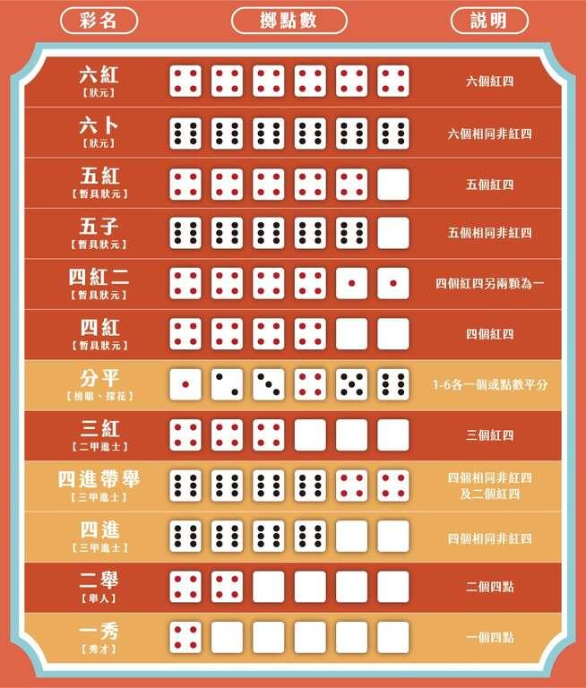 博餅骰子點數大小。(圖/金門縣政府)