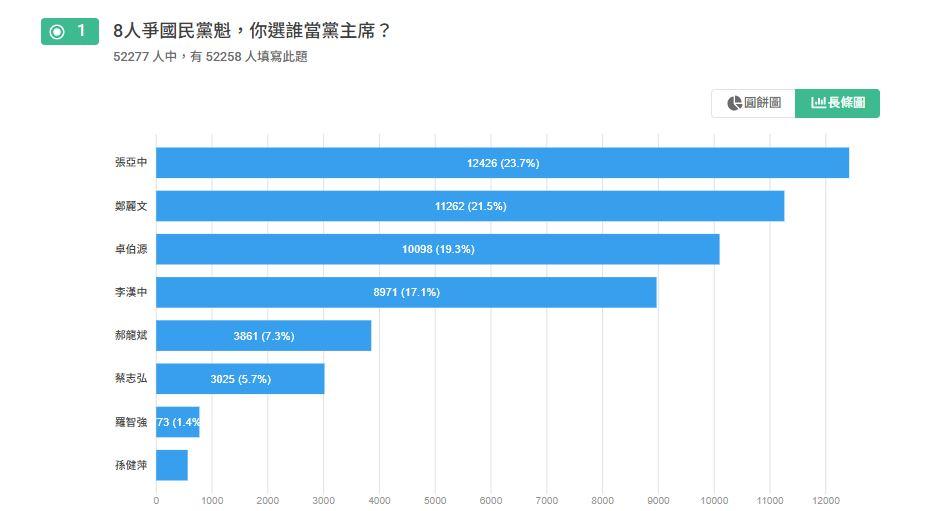 張亞中以23.7%支持度奪冠。（圖／翻攝《壹蘋新聞網》）