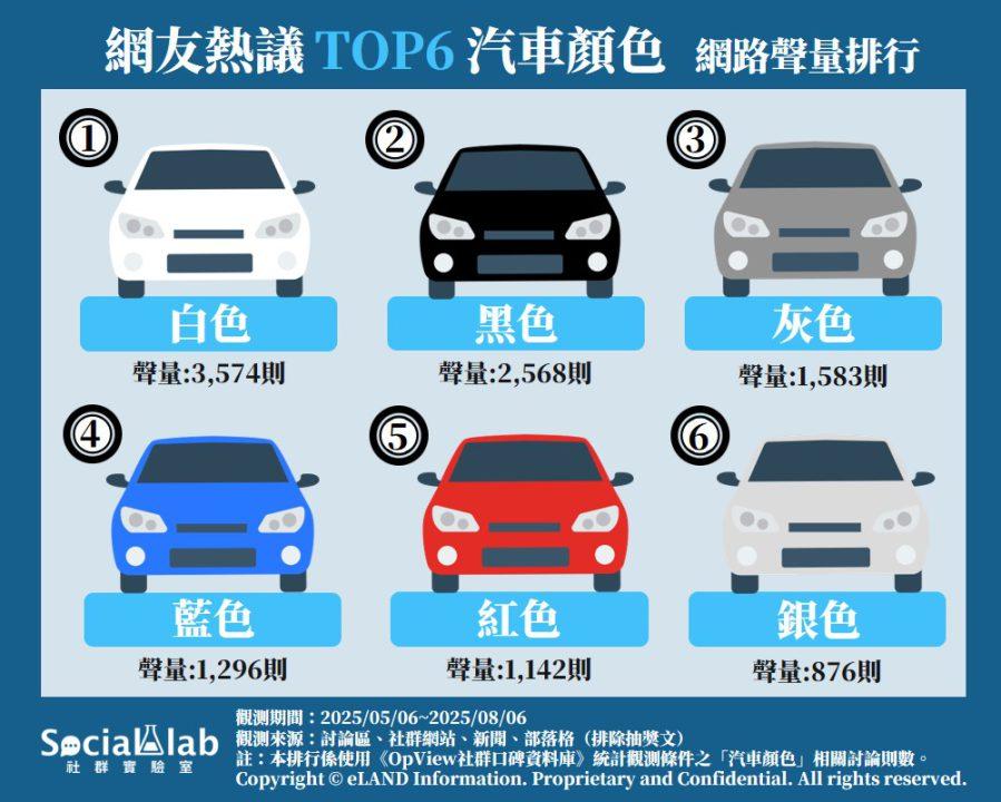 網友熱議TOP6「汽車顏色」聲量排行。(圖/社群實驗室)