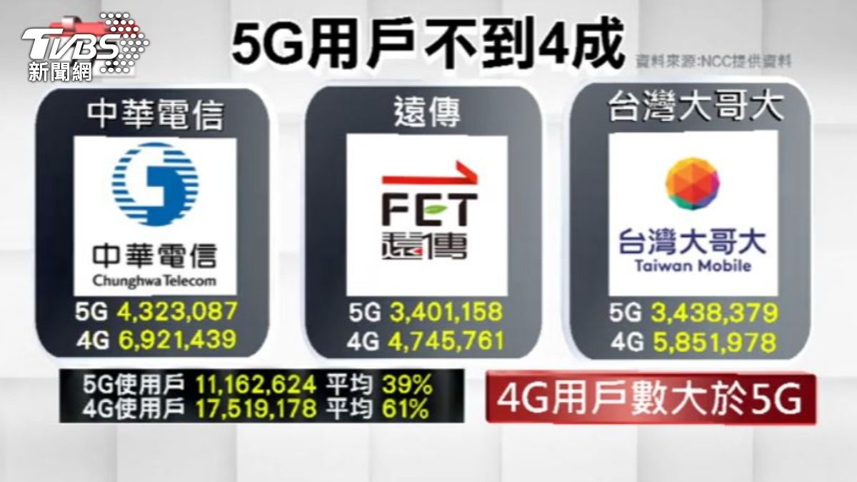 5G用戶不到4成。（圖／TVBS）