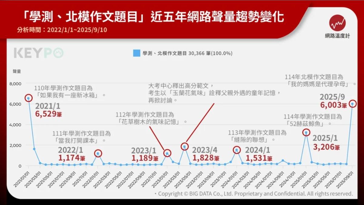 近五年「學測、北模國寫題目」的網路聲量趨勢。(圖/網路溫度計)