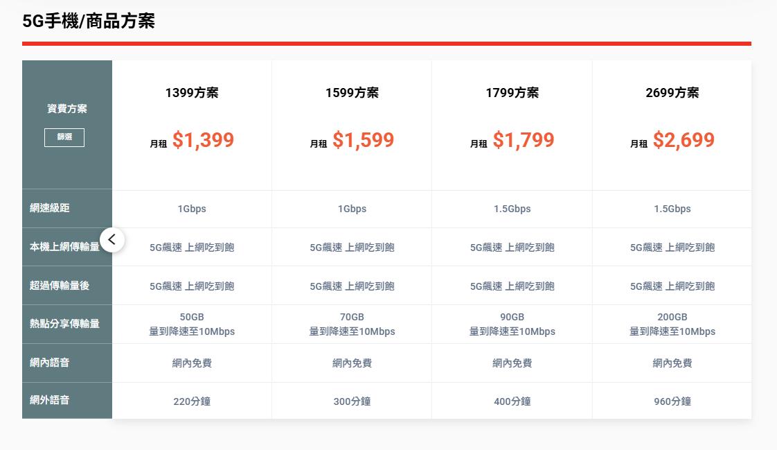 中華電信,中華電信吃到飽,中華電信5G吃到飽,台哥大吃到飽,遠傳吃到飽,台哥大5G吃到飽,遠傳5G吃到飽,中華電信4G吃到飽,台哥大4G吃到飽,遠傳4G吃到飽