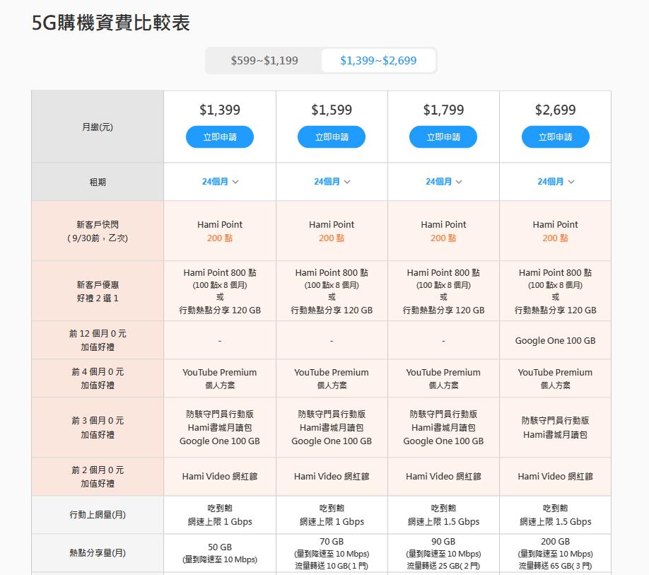 中華電信,中華電信吃到飽,中華電信5G吃到飽,台哥大吃到飽,遠傳吃到飽,台哥大5G吃到飽,遠傳5G吃到飽,中華電信4G吃到飽,台哥大4G吃到飽,遠傳4G吃到飽
