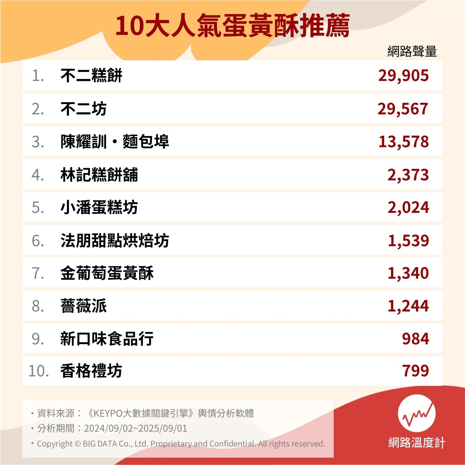 十大人氣蛋黃酥。(圖/網路溫度計)